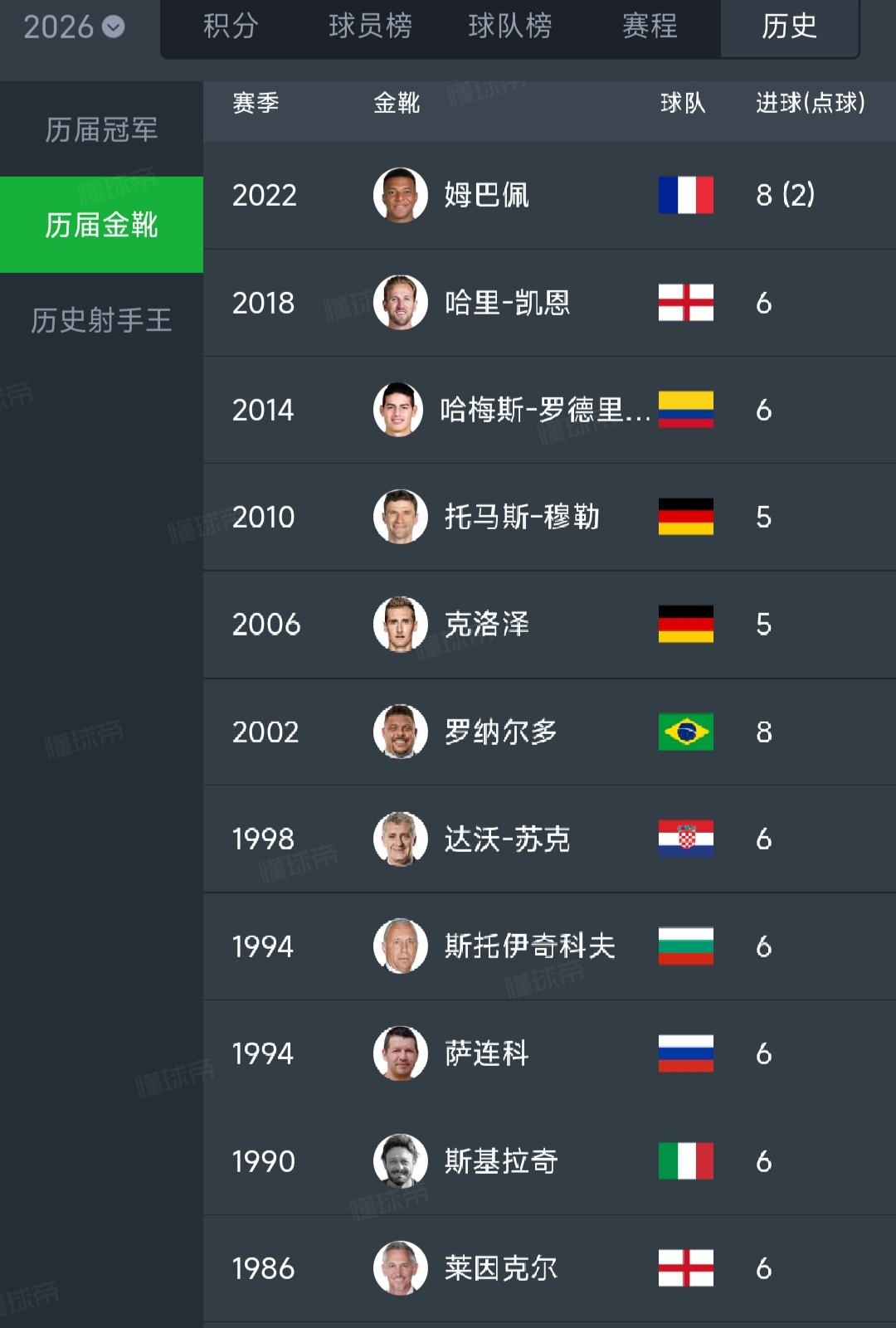 世界杯扩军之后，射手榜比往年都夸张！现在梅西才踢2场就5球，后面比赛估计得1