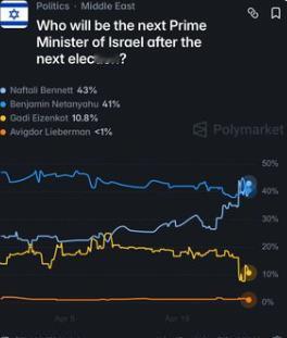 【🚨突发：内塔尼亚胡不再是热门人选？】Polymarket投注者已正式倒戈