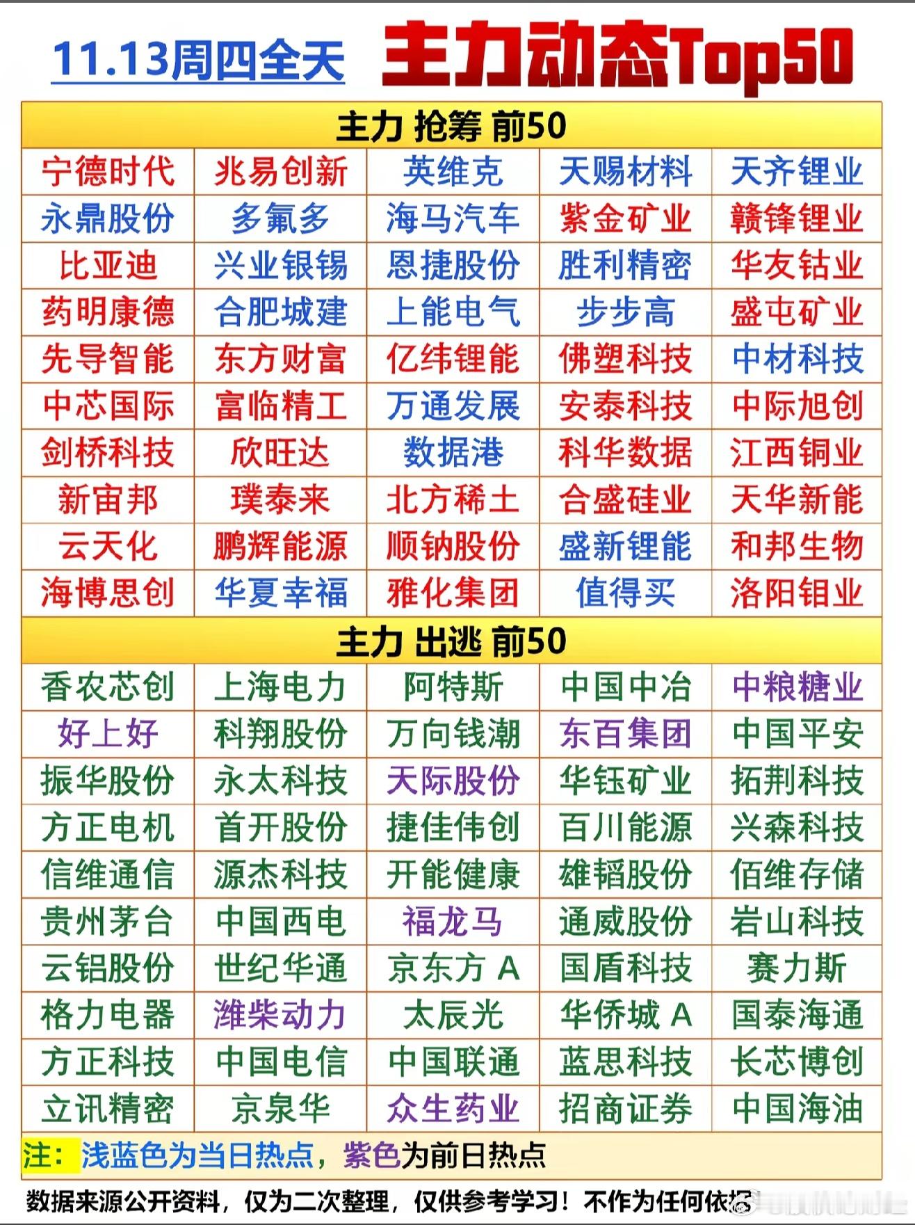 11月13日主力资金净流入前50榜单11月13日主力资金净流出前50榜单