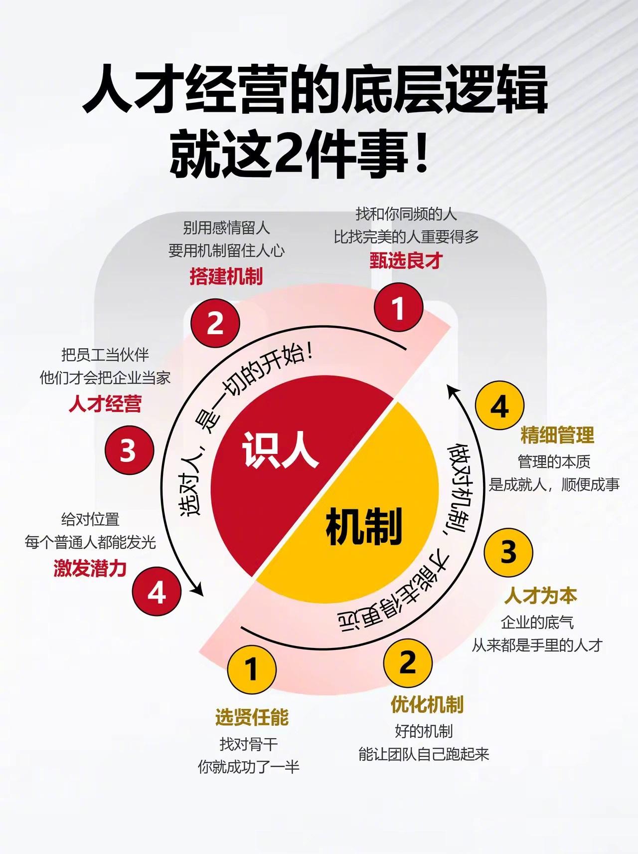 人才经营就是做好这两件事，关乎企业根本利益！1、选对人、用对人。1）选错人，