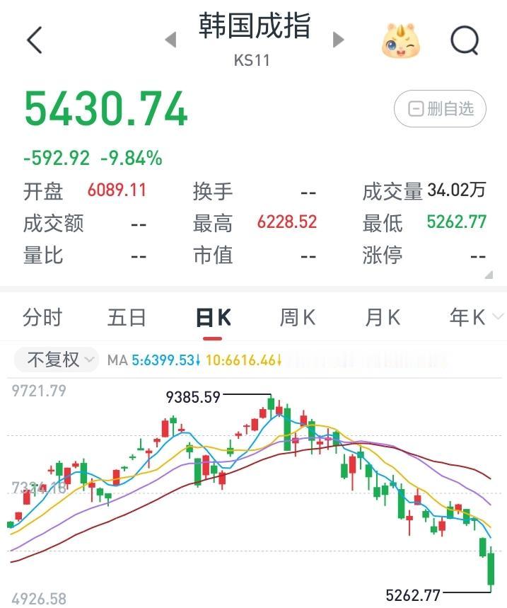 夏日生活打卡季看韩国股民最近的水深火热，据说大批散户因为加杠杆暴雷了。幸好，幸好