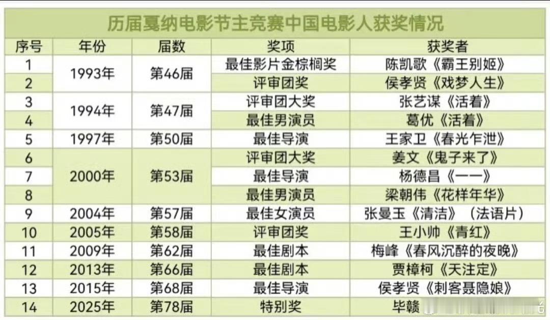 历届戛纳中国电影人获奖统计历届戛纳中国电影人获奖名单来看看哪些中国电影人在戛纳