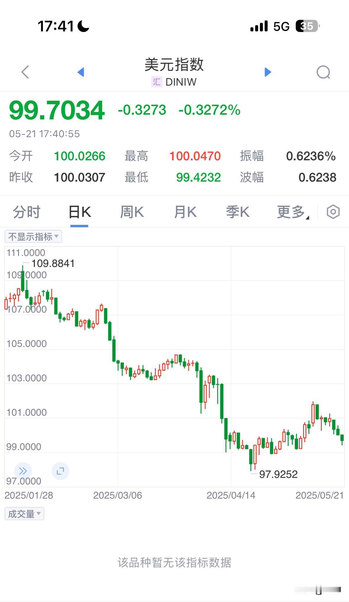 美元指数的弱势，造就了黄金的强势，美元指数三连跌，跌破100整数关口，黄金则