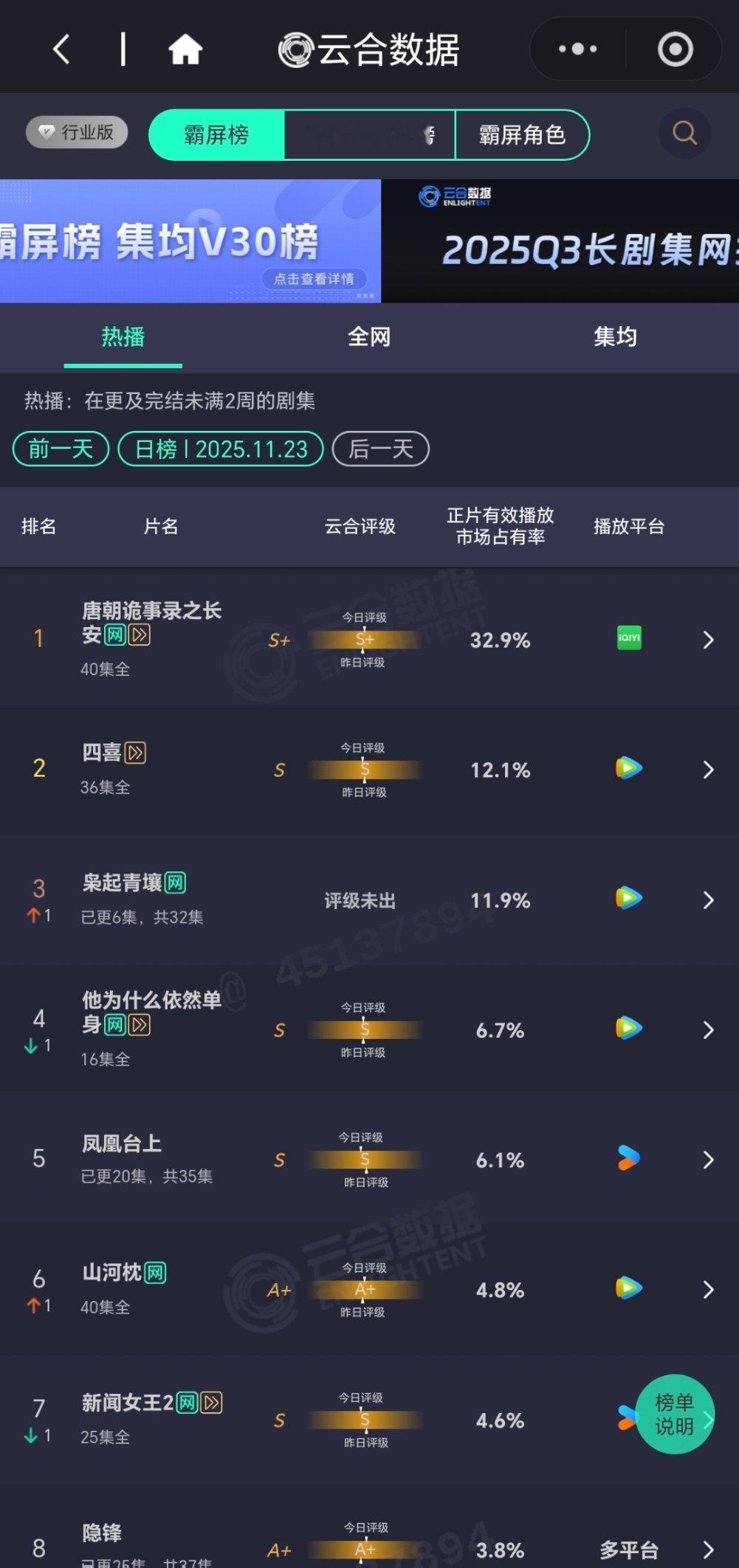 枭起青壤次日11.92100+翻1.8倍今天周一，上午十点就热度交叉，血扑走