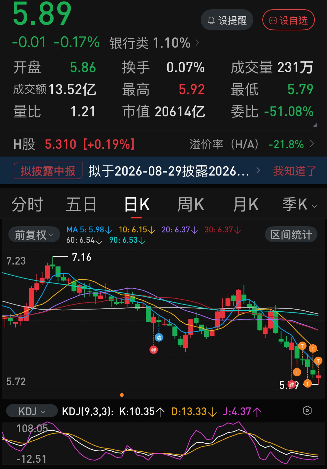 我同事在06.29号6.03元抄底农业银行进去，当天收盘6.24元，以为抄底成功