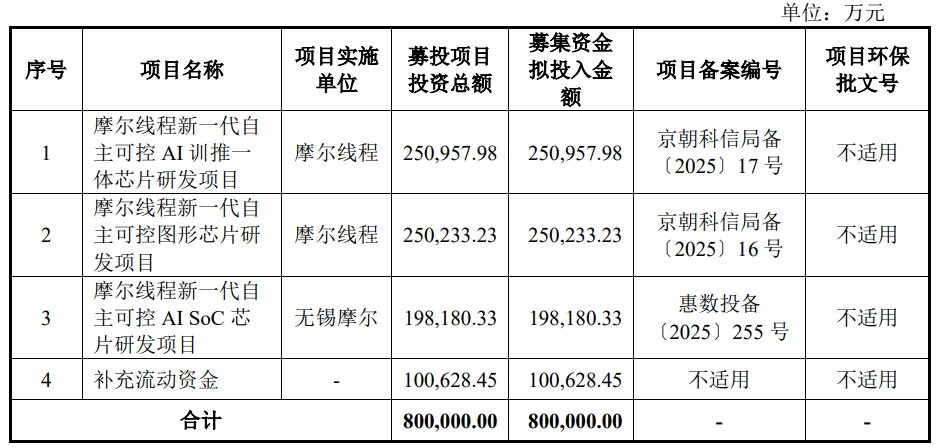 摩尔线程9月26日上交所首发上会 拟募资80亿元