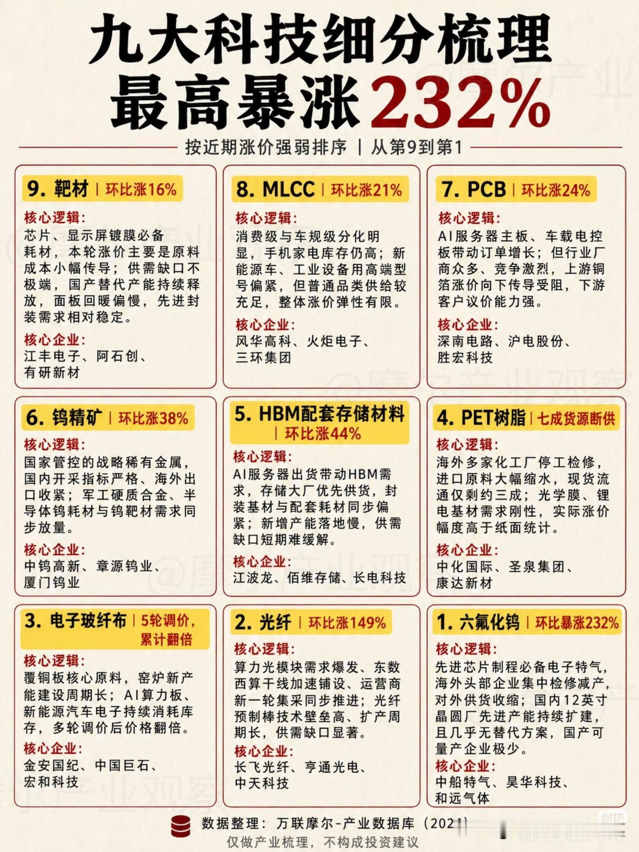 别只盯着AI整机！九大科技材料细分悄然涨价，最高涨幅超230%不少人最近盯