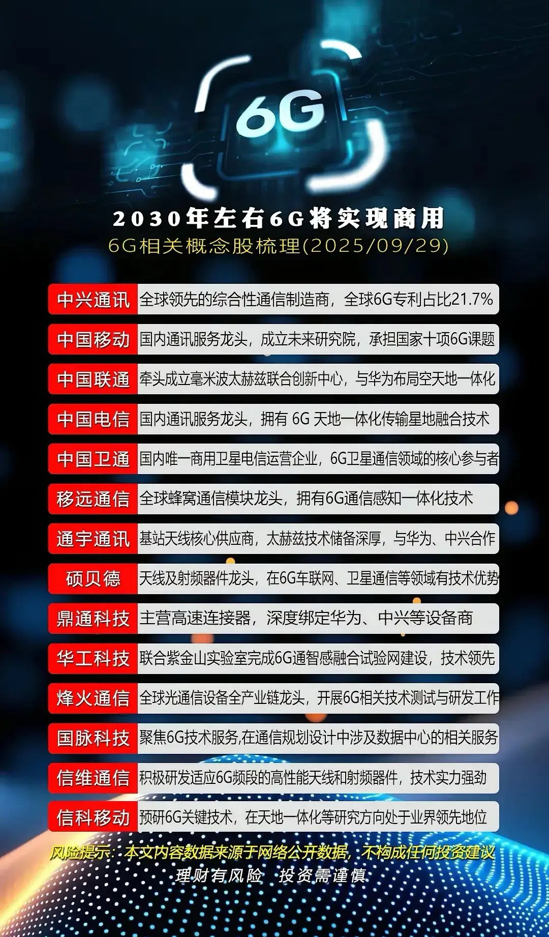 6G概念股梳理分析！聚焦2030年6G商用前景，梳理出截至2025年9月29日的
