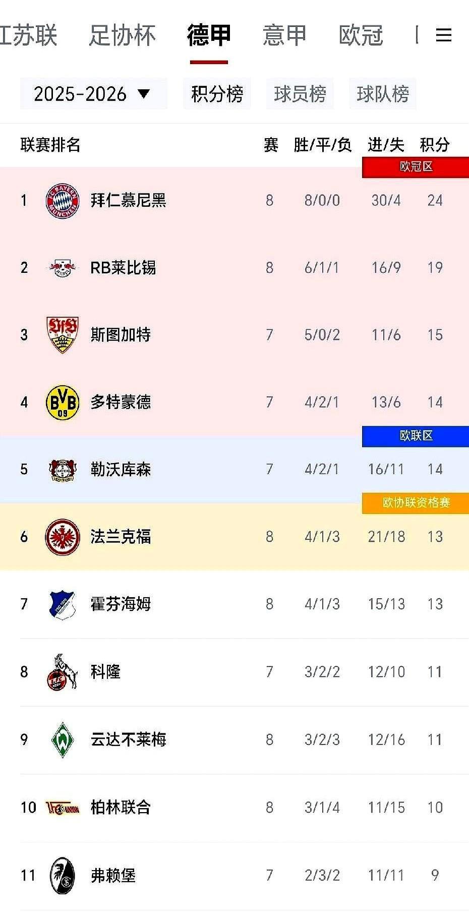 卡尔没身高，但跑得比谁都明白。零进球的亚克松被人骂，他700分钟造7球，全队最