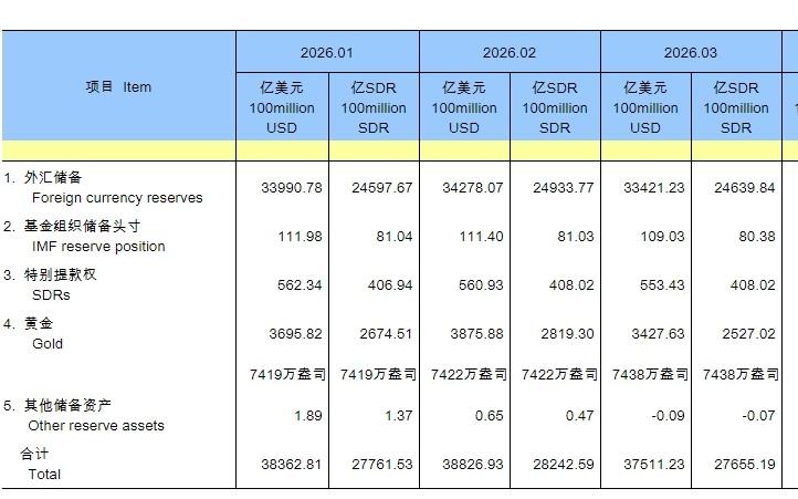 央妈继续买黄金，目前持有量全球排第六，但占外汇储备比例只有8.6%，相比美国，德