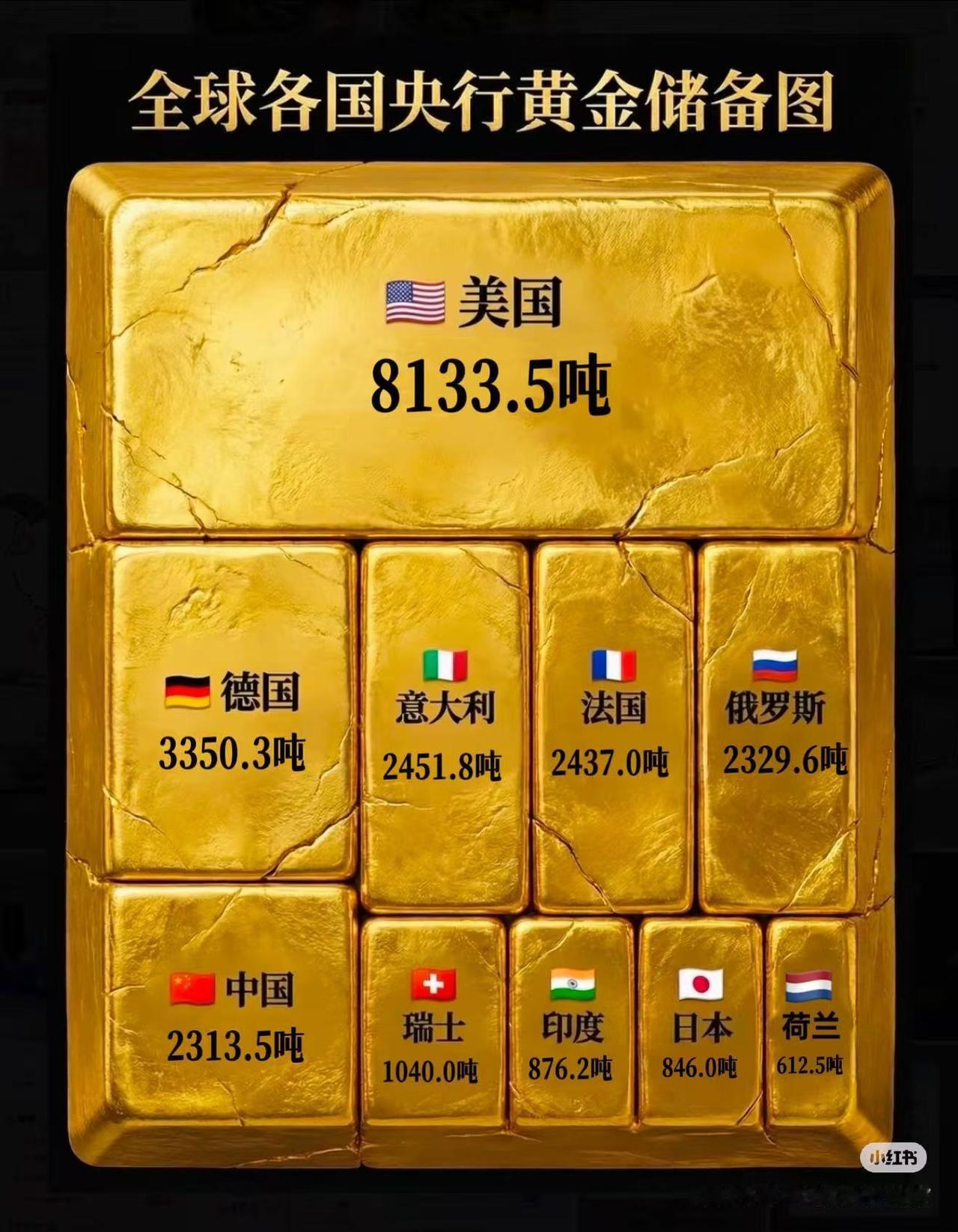 各国央行截止今年3月黄金储备数量。但国内绝大部分人没有意识到，过去半年黄金已