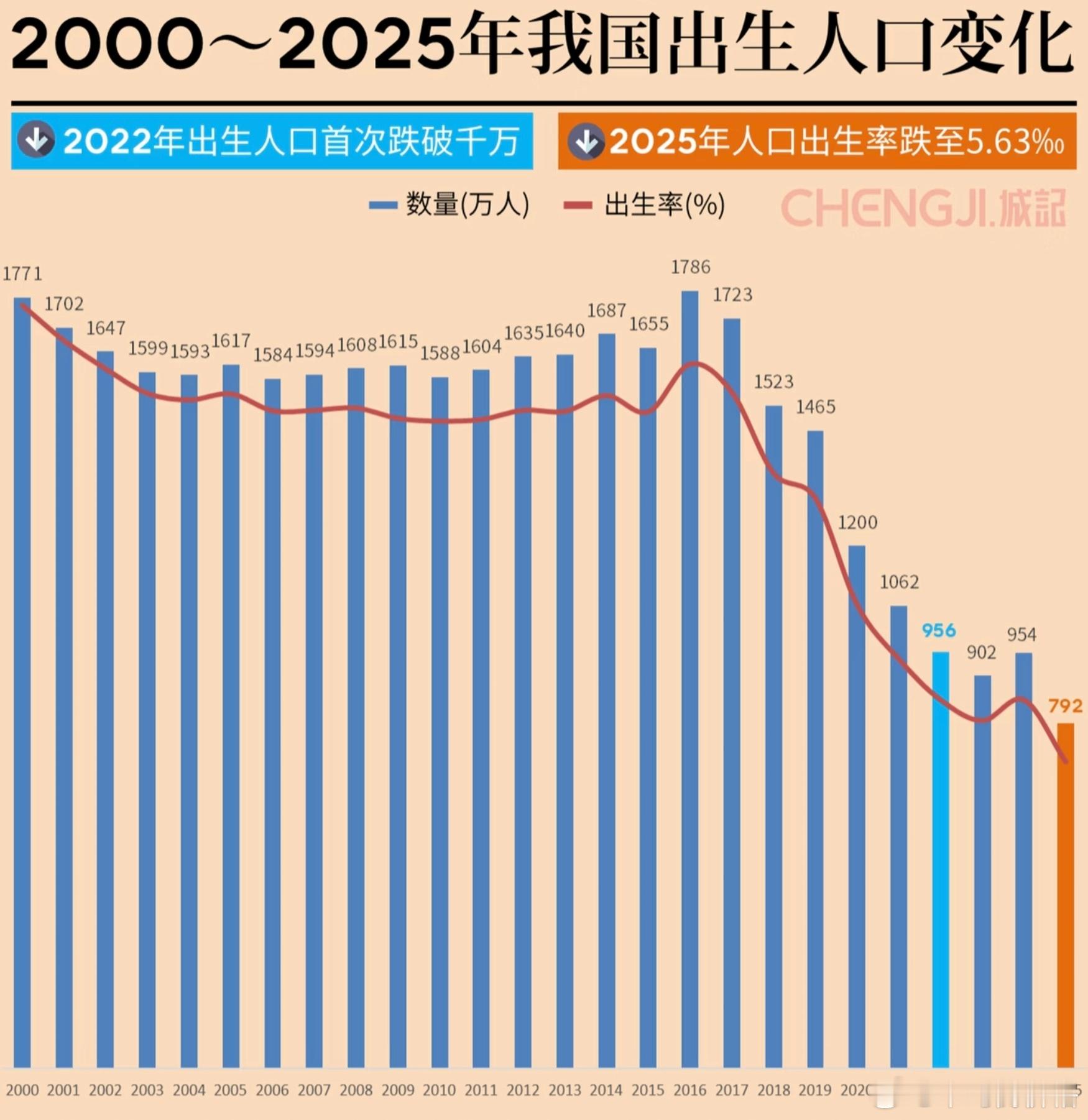 2025年出生人口792万人，人口出生率为5.63‰，死亡率为8.04‰，自然增