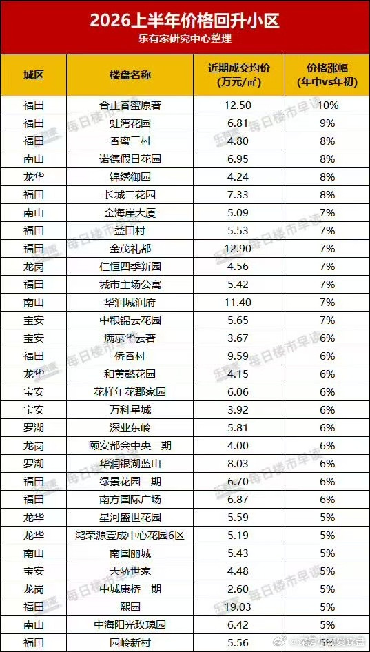 来来来乐有家二手房统计楼盘数据深圳楼市普遍来说涨幅5%-10%