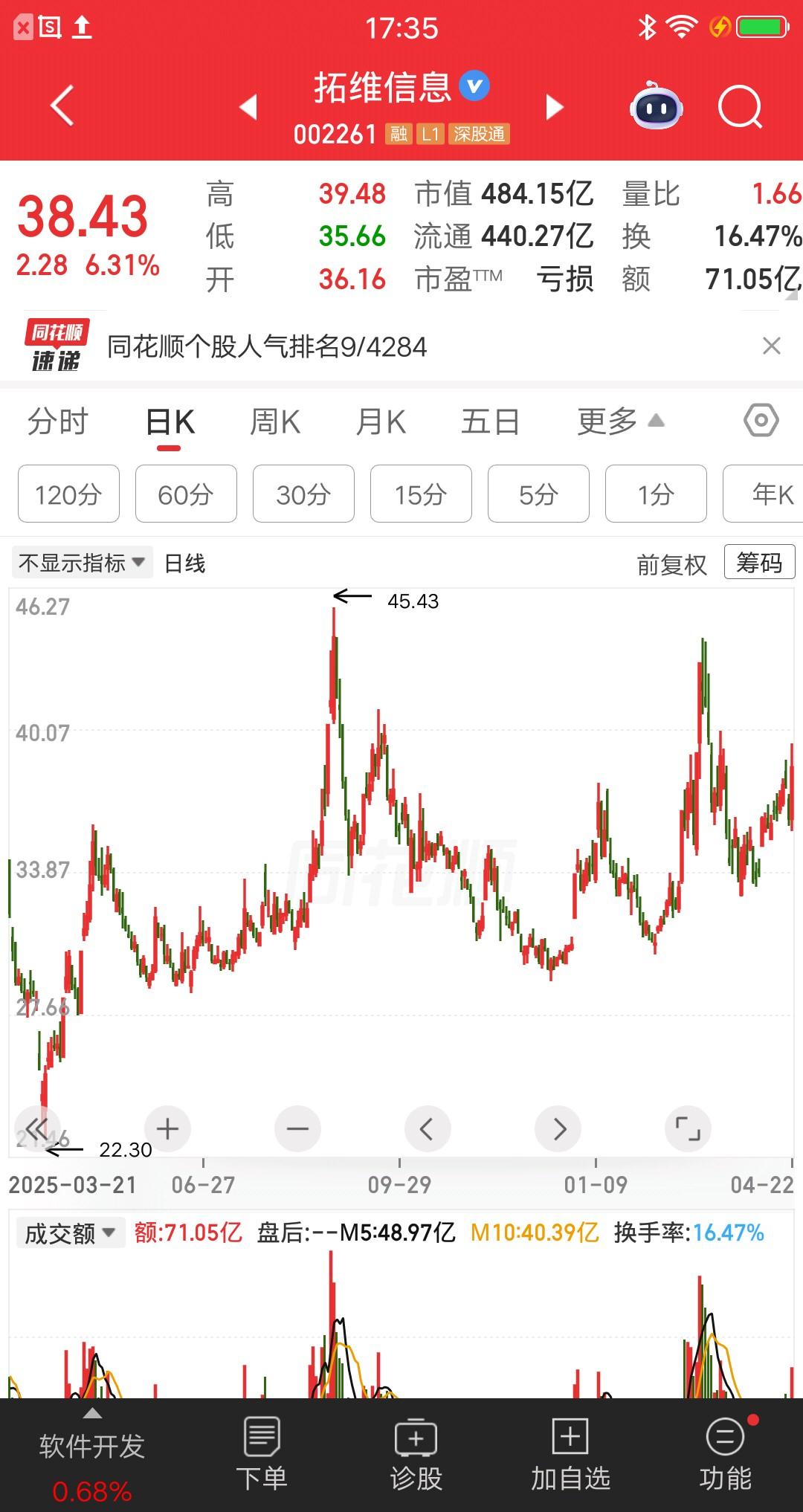 一位山东的股民，在拓维信息上亏到自闭，真的太惨了。去年8月份，在42元全部梭哈买
