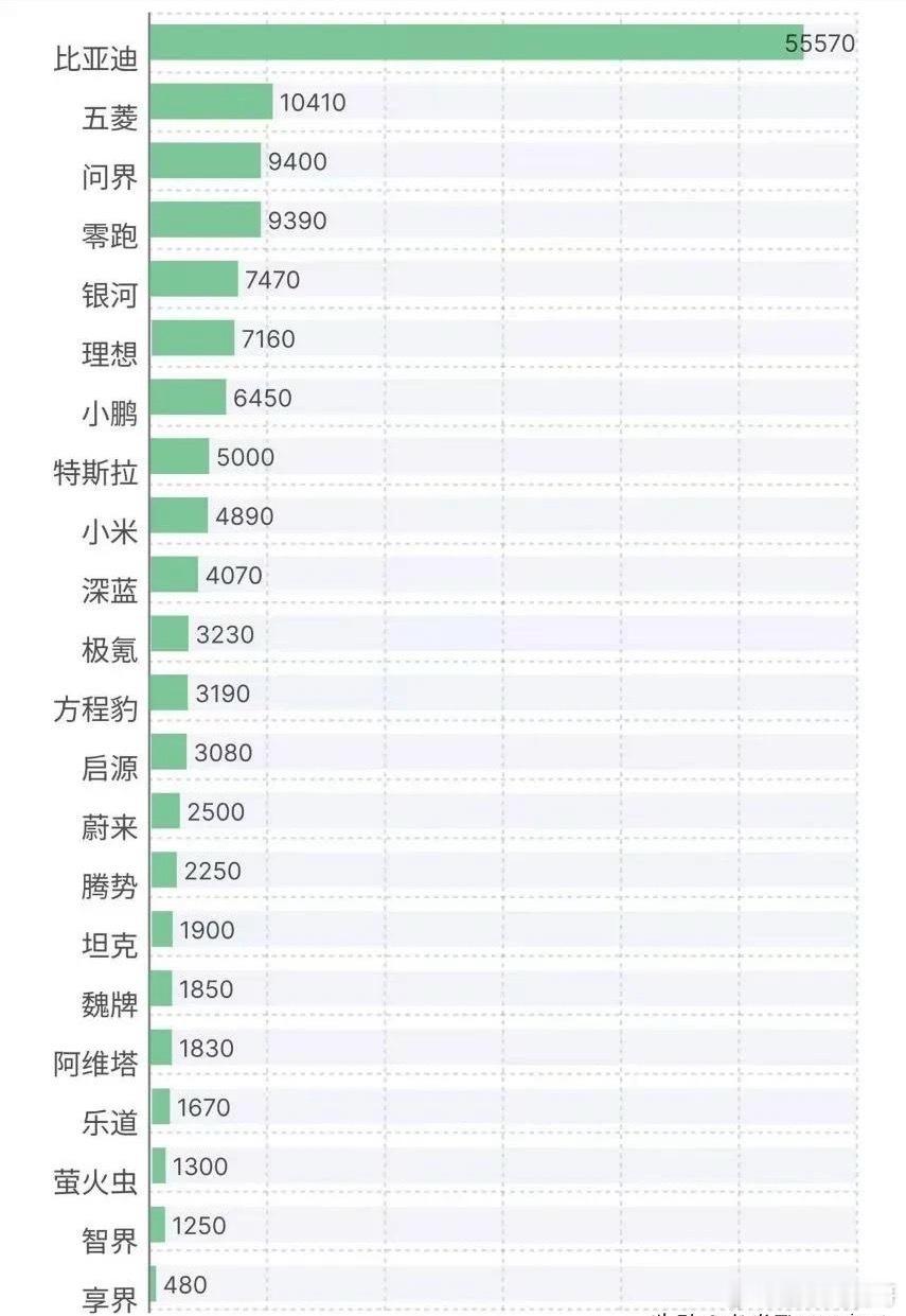 七月第一周新能源汽车销量来了。比亚迪双网5.55万，方程豹3100，腾势2250
