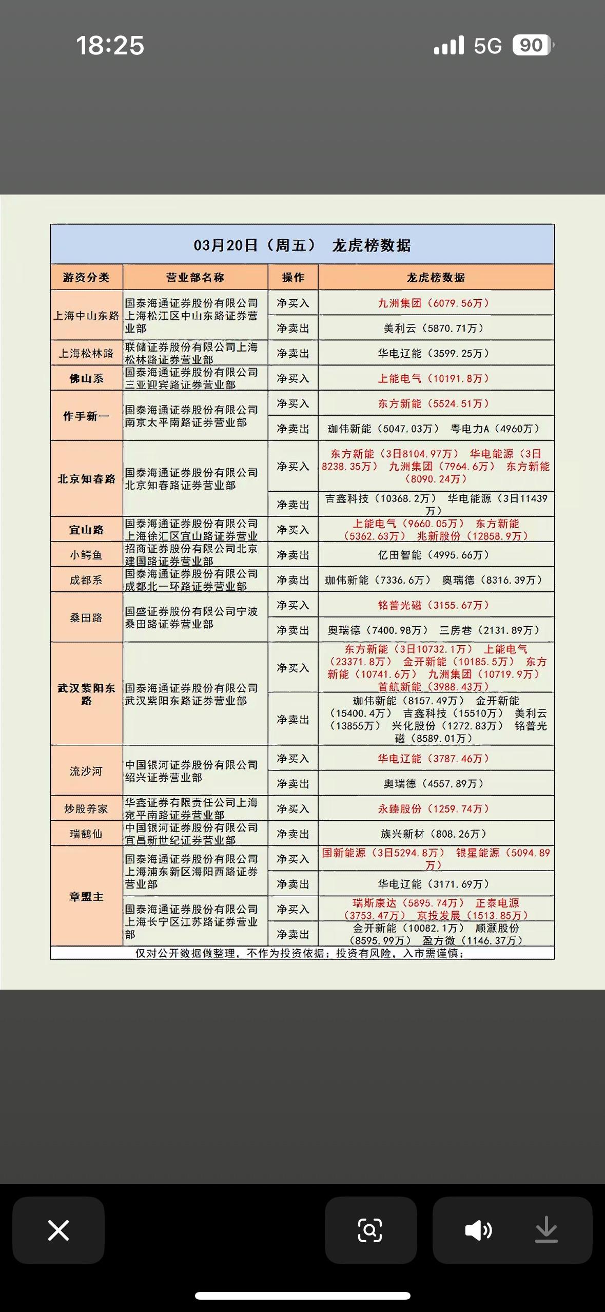 2026年3月20日龙虎榜数据很有看头。六国化工（600470）因其非ST、