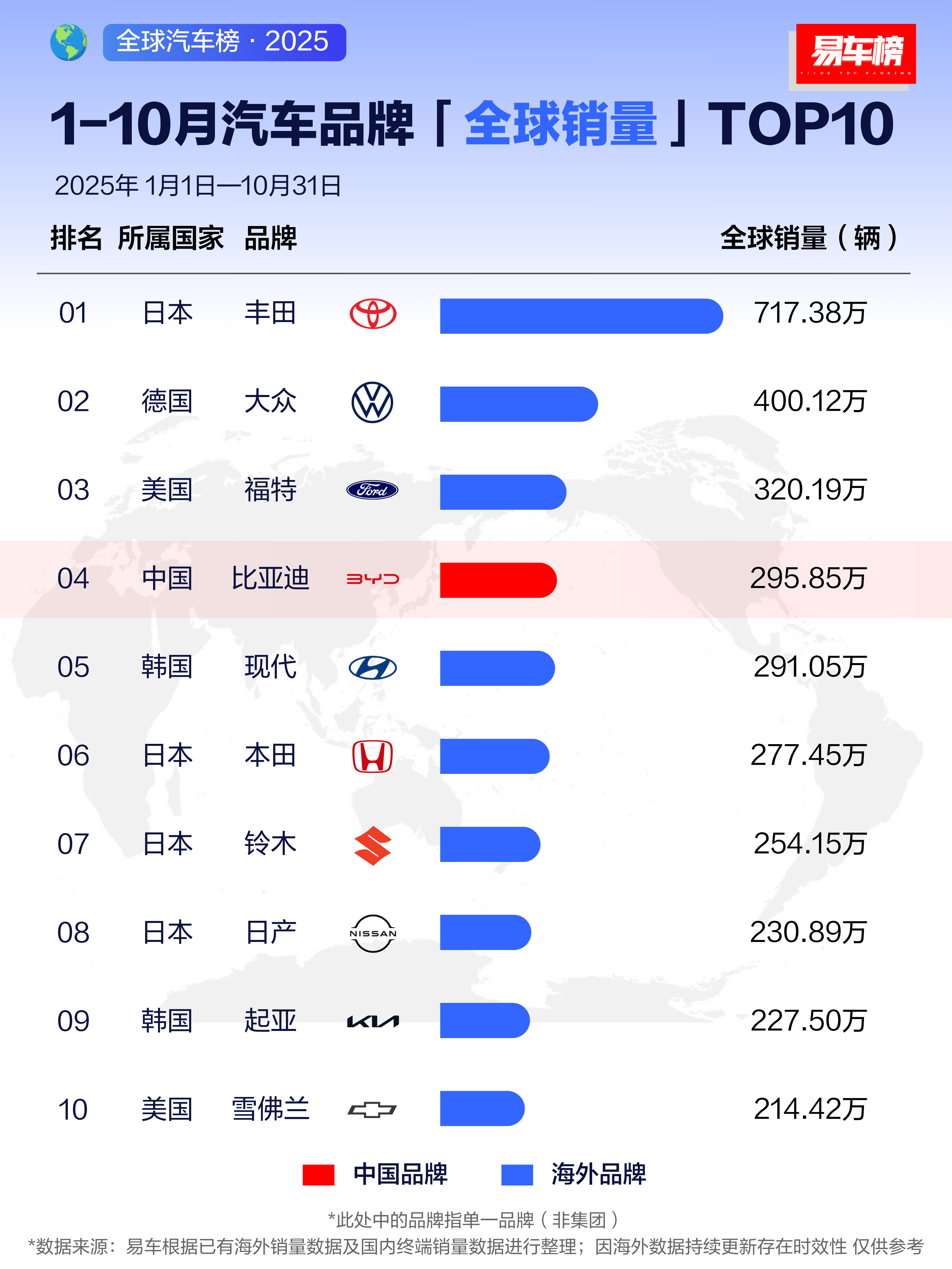 2025年前10个月汽车品牌全球销量TOP10丰田大众福特比亚迪现代本田铃木日产