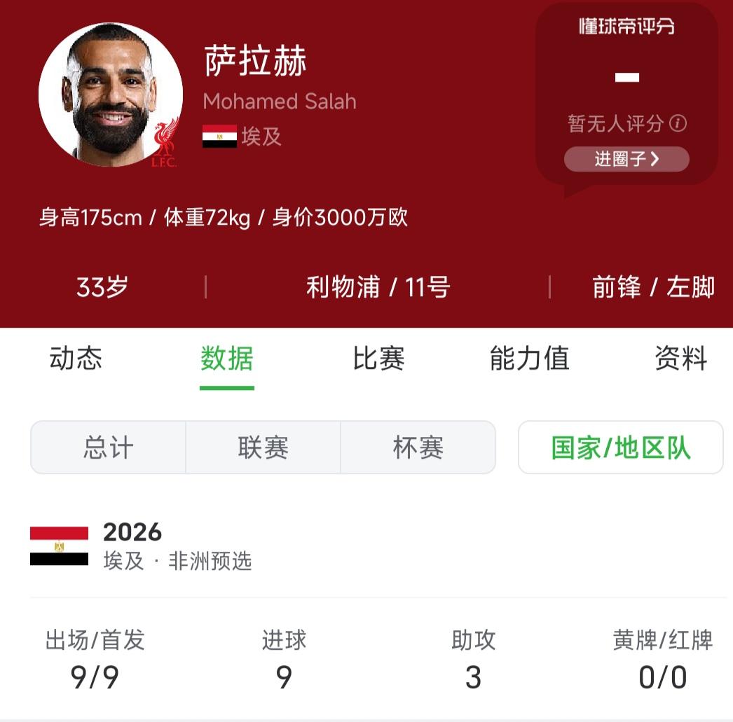 非洲之王萨拉赫，在无人关注的角落，带埃及进入非洲杯四强了！本届非洲的4球1助