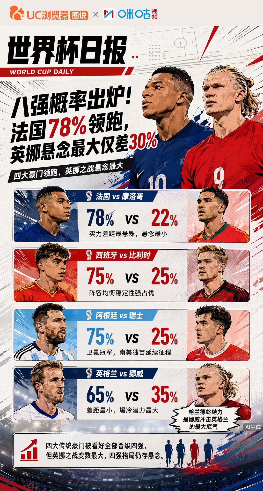 八强概率出炉！法国78%领跑，英挪悬念最大仅差30%