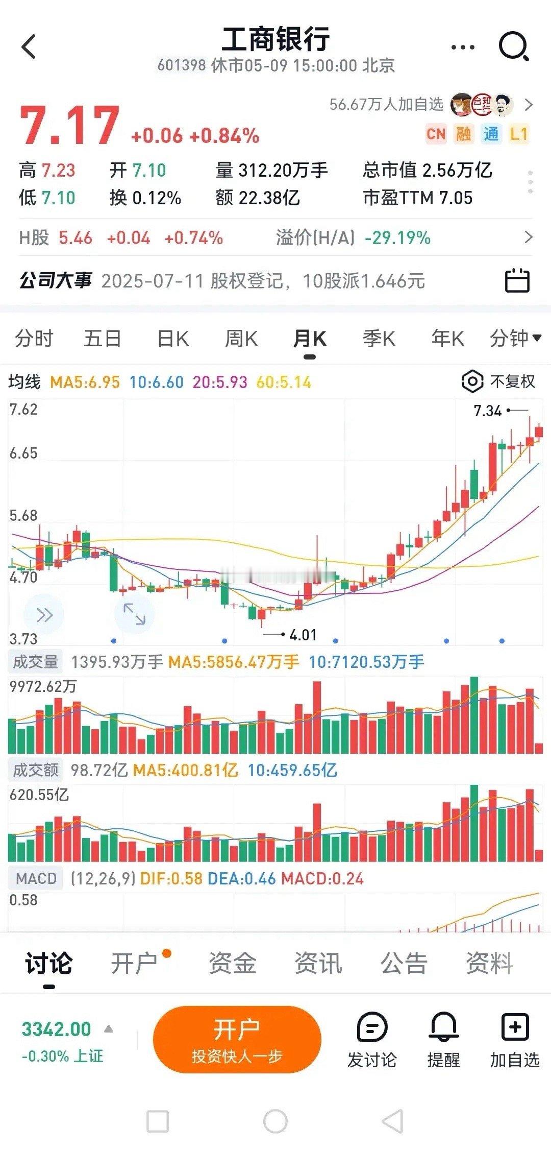 以工商银行为例，银行股票现阶段已不是投资的好时机了。工商银行股票连涨20多个月，