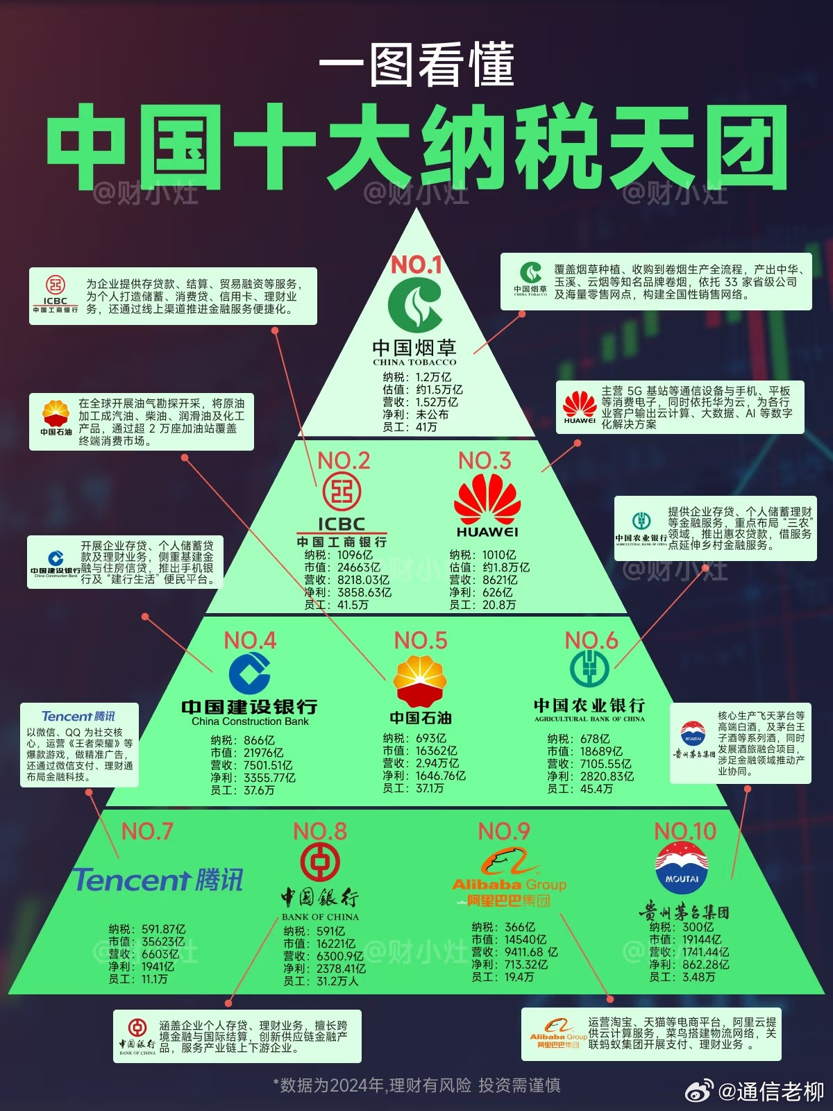 中国最能纳税的十大企业！华为排第三，阿里腾讯上榜，中国移动排不上，第一不出意外…