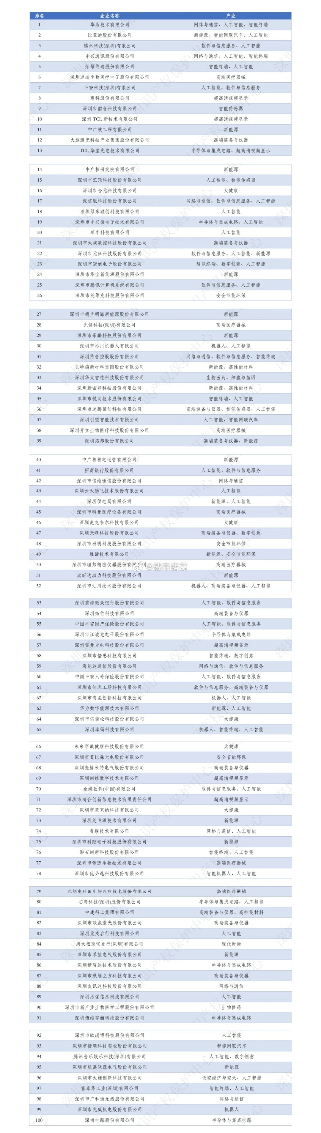 深圳企业研发100强排行榜。。
