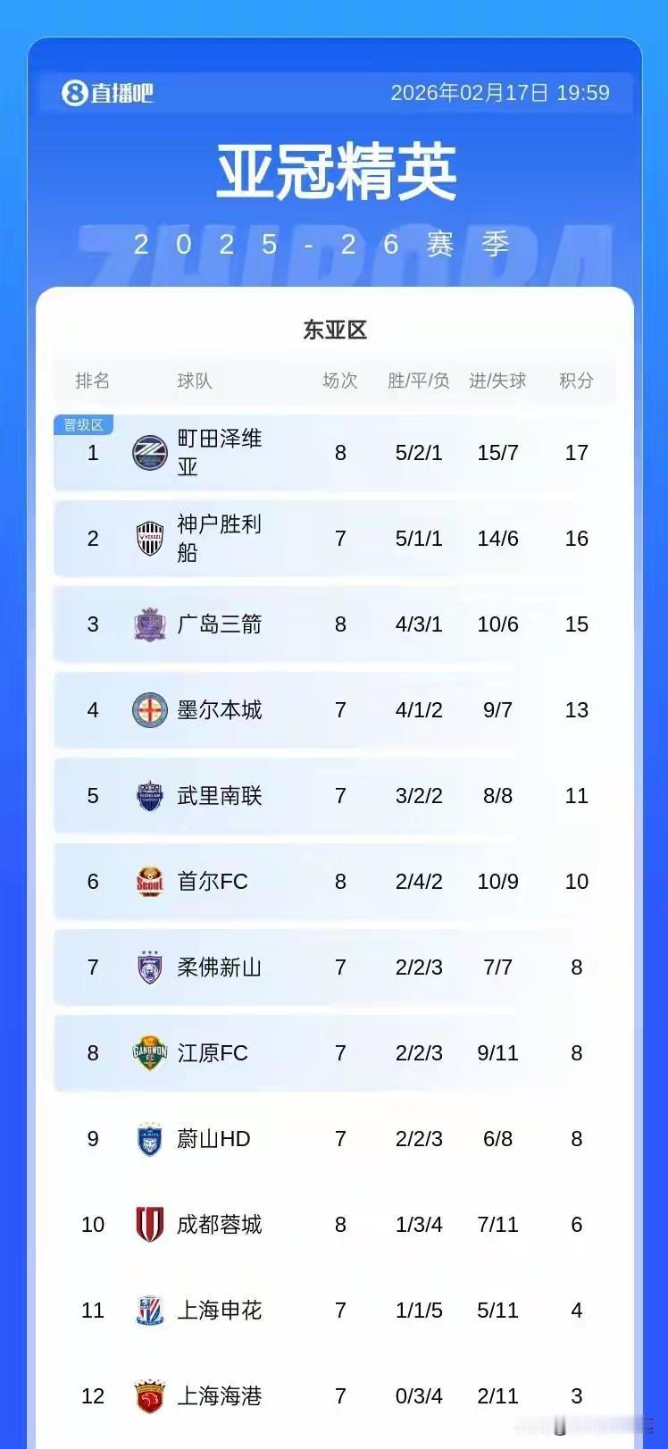 中超球队进入了死循环，中超全力夺冠获得亚冠资格，亚冠摆烂留力中超夺冠。你说他实力