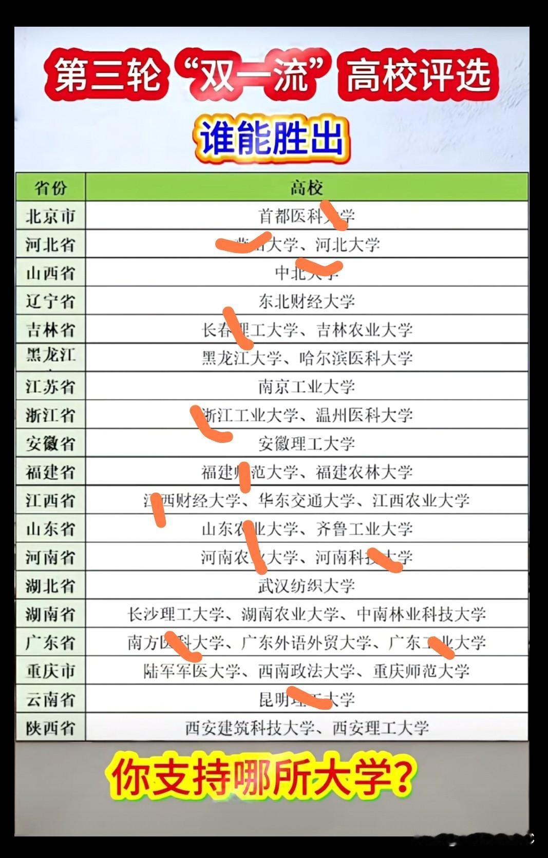 最近，一张关于第三轮“双一流”高校评选的预测图在网络上悄然走红。图中用红笔醒目地