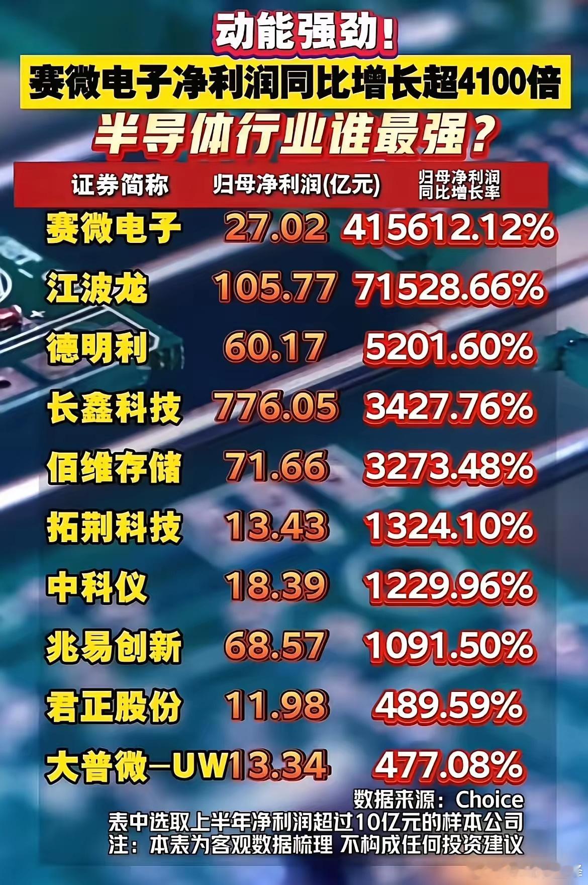 半导体中报利润高增背后，别被倍率数字迷惑不少半导体公司中报亮出惊人的同比增速，动