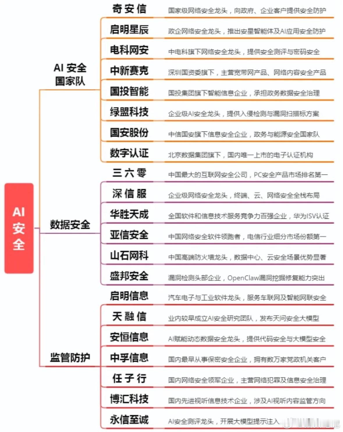 风格切换！AI网安强势爆发，新主线已经出现（附核心方向）​​​