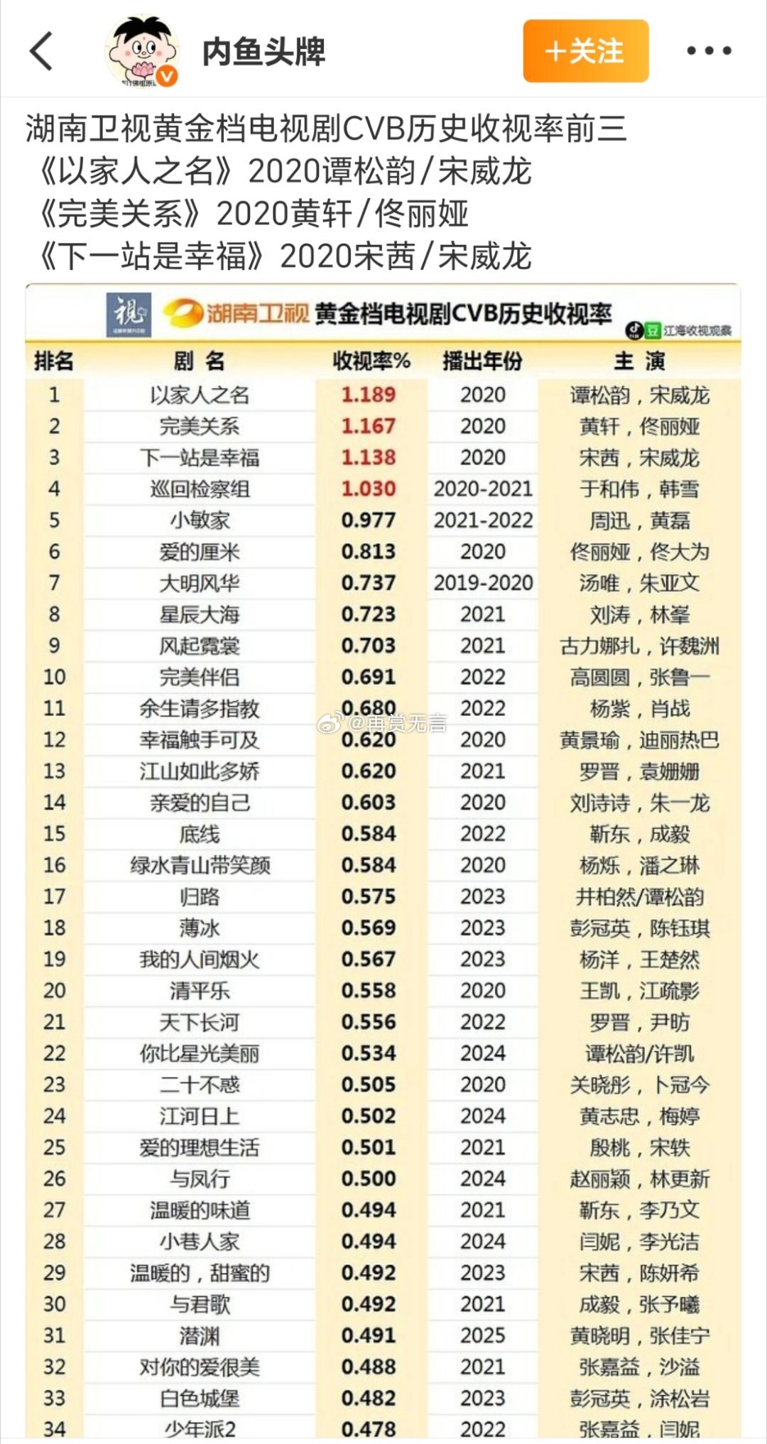 2020年堪称湖南卫视封神之年，谭松韵、宋威龙、宋茜国民度很强啊！