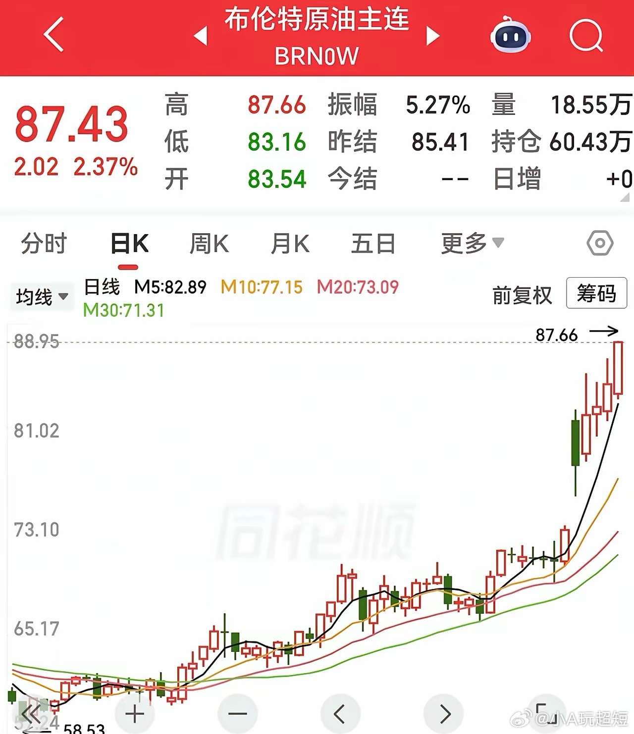重大利好！周一原油板块有望大幅修复了。刚刚原油期货价格暴涨，布伦特原油直接直线拉