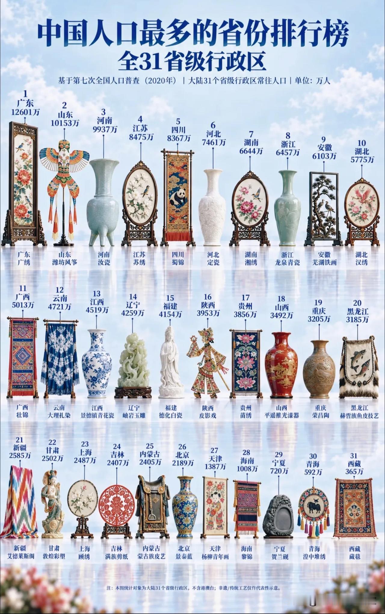 七普人口榜单｜31省份人口大盘，每个省份都自带文化符号📊这张图基于第七次