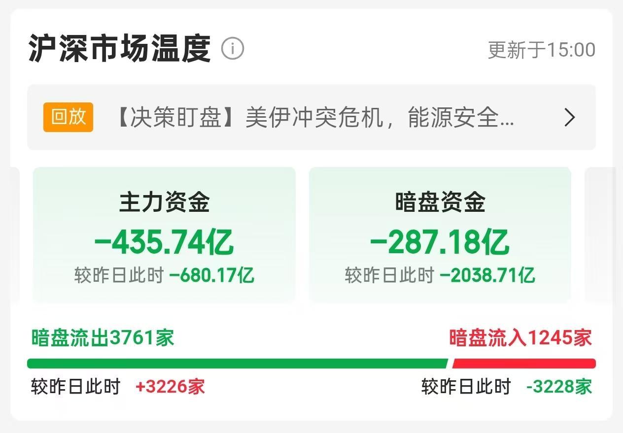 3月26日沪深市场暗盘资金流向解析📊从3月26日沪深市场数据来看，暗盘资金整