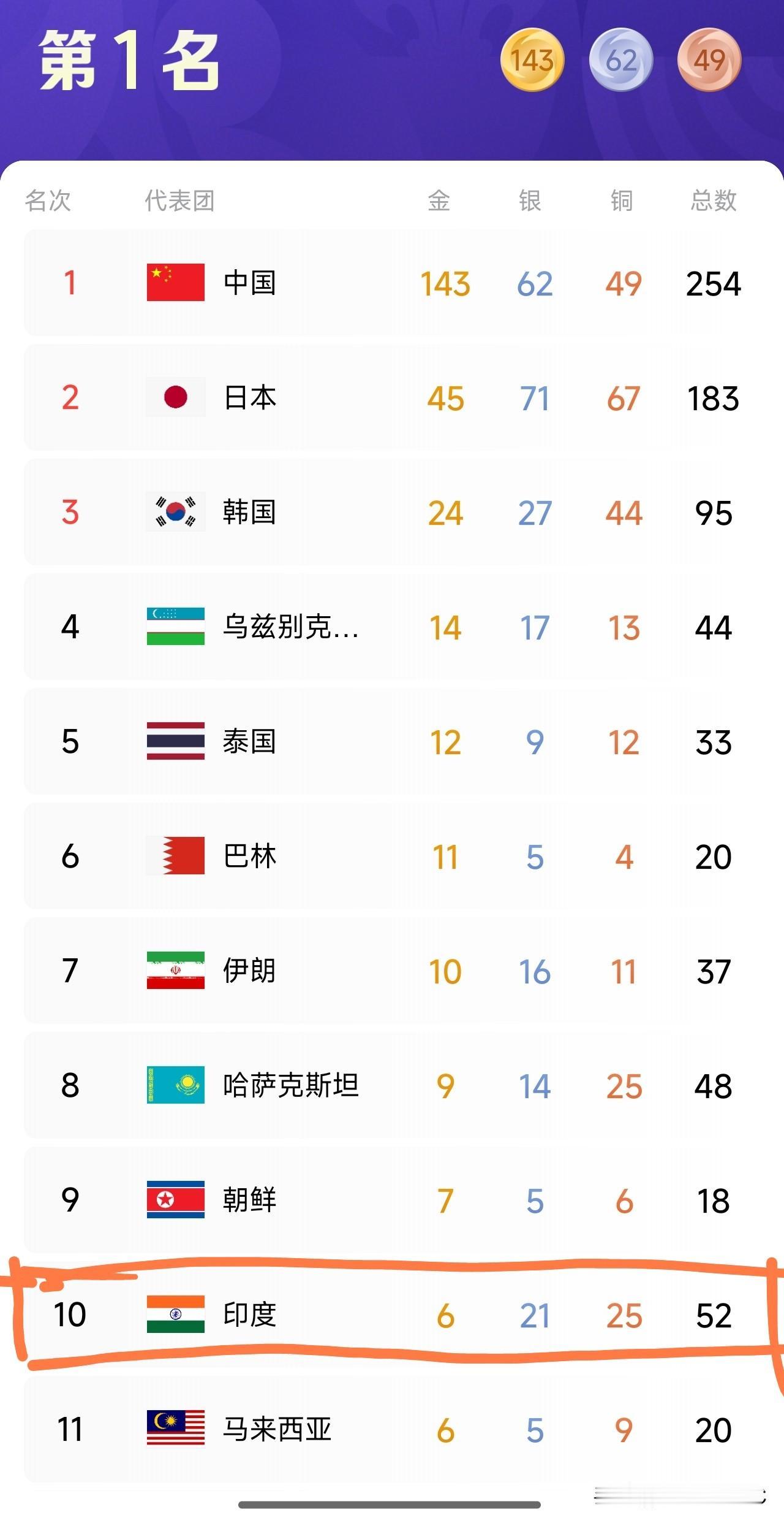 名古屋亚运会还剩不到一周，看到奖牌榜我真是看乐了。中国队143金稳坐头把交椅，印