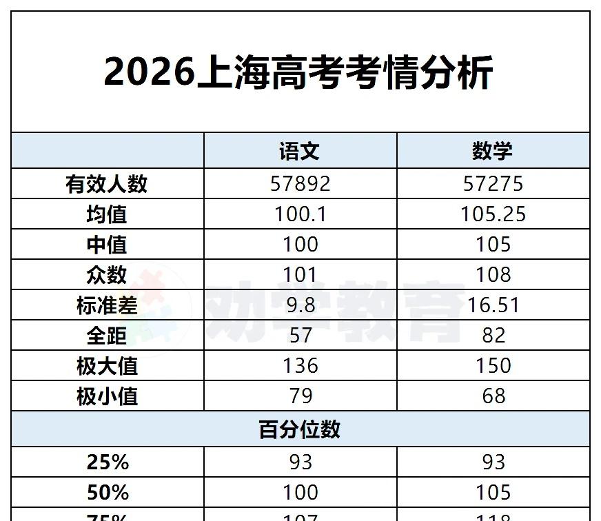 26年上海高考语文、数学的均分曝光！26年上海高考语文、数学的考情已出。样本是