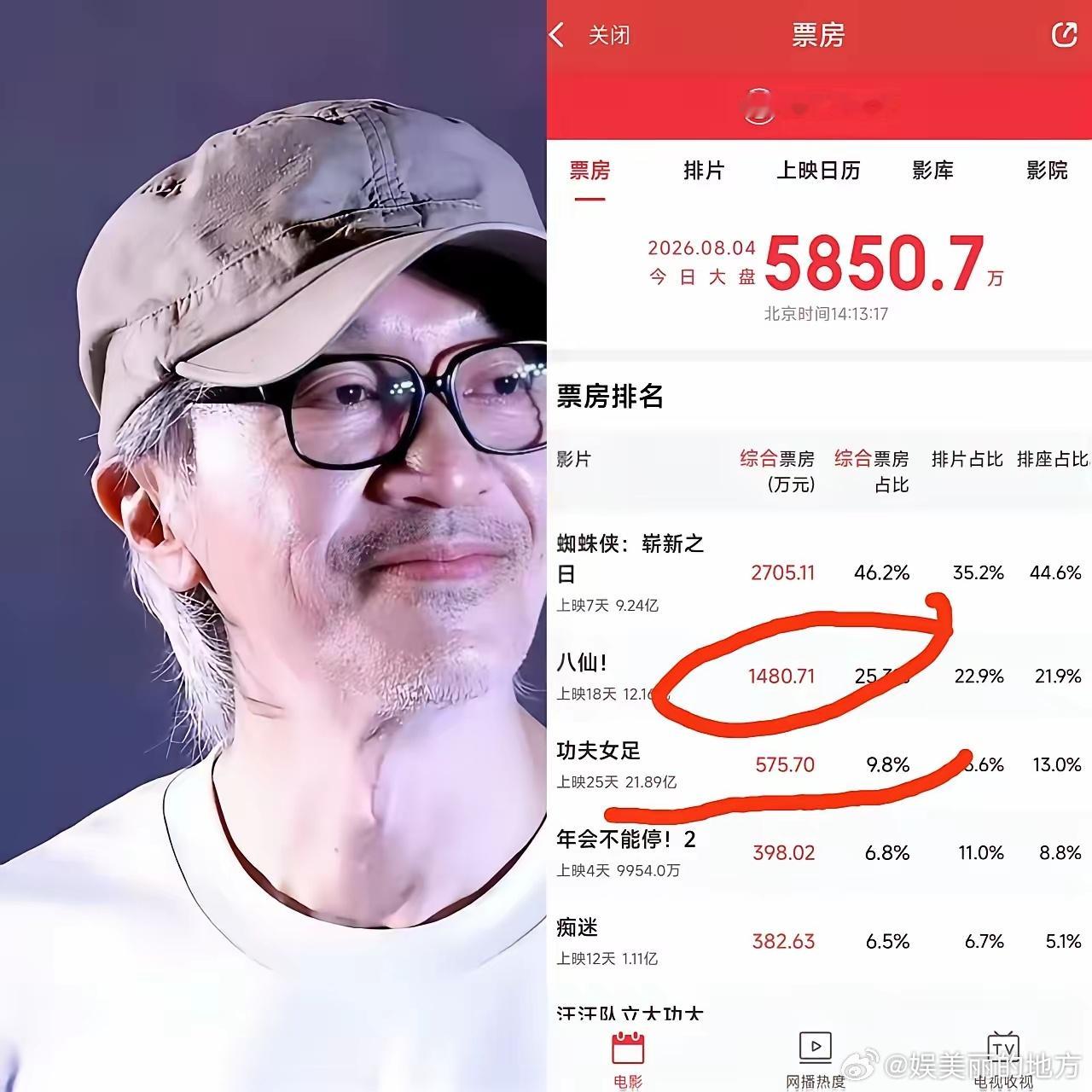 留给周星驰的时间已经不多了。上映25天，《功夫女足》票房后劲明显乏力，单日票房跌