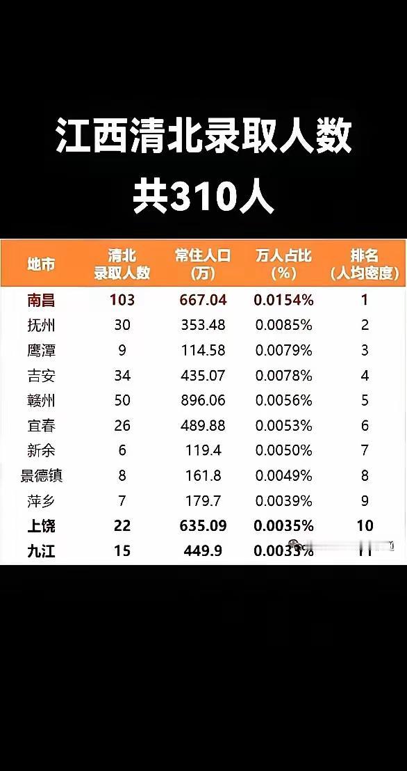 刚刷到今年江西各地考上清北的数据，本以为是南昌和抚州的“老戏码”，没想到鹰潭成了