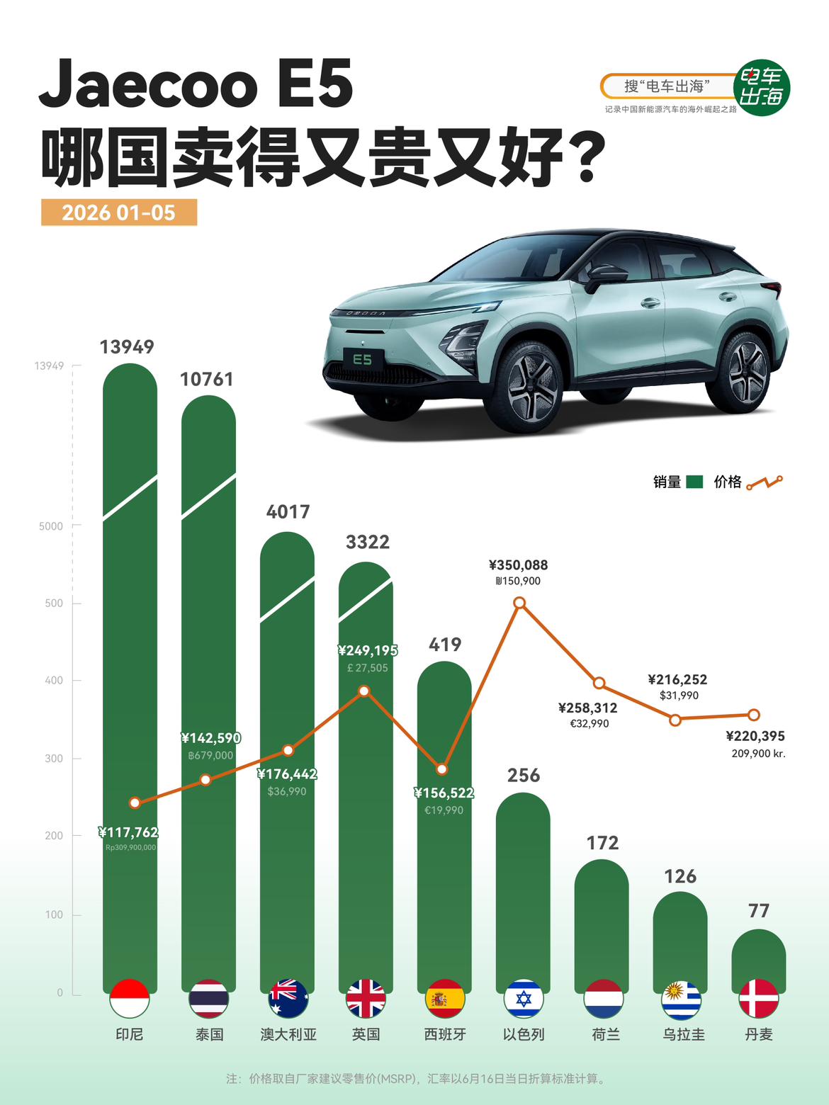 【JaecooE5，真正的大腿是印尼】2026年前5个月，JaecooE5
