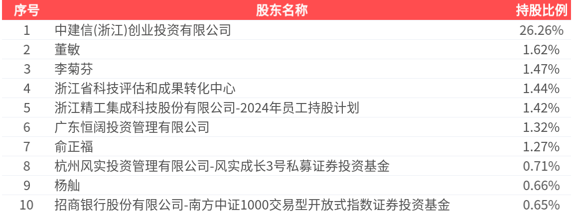 精工科技(002006.SZ): 2025年中报净利润为1.13亿元
