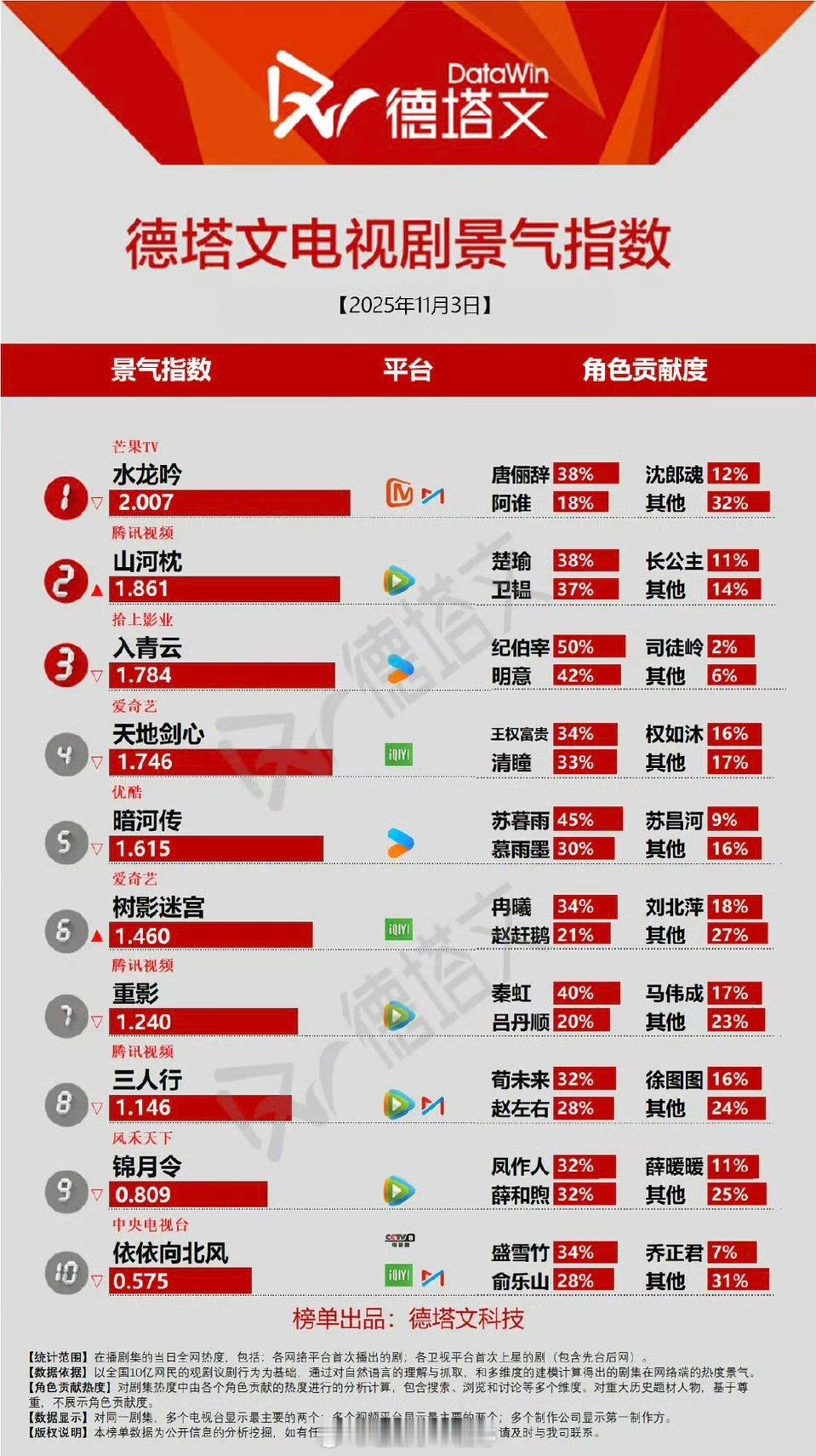 昨日德塔文，罗云熙水龙吟断层领先[点赞]​​​