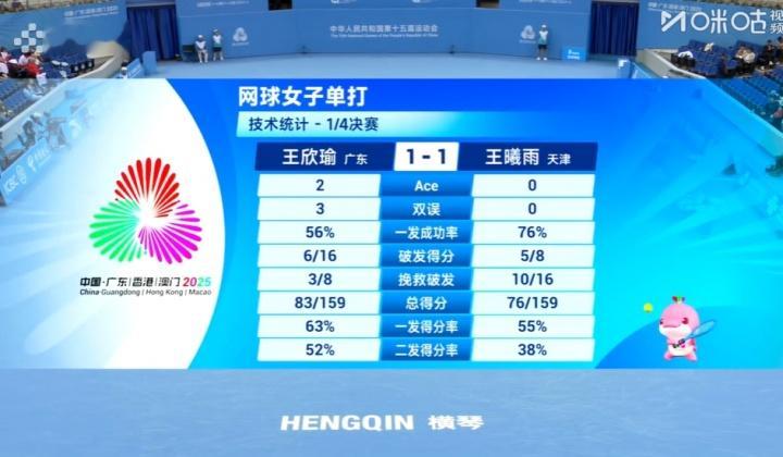 单盘鏖战80分钟! 王欣瑜抢七5-7王曦雨, 第二盘2次发球胜赛局被破