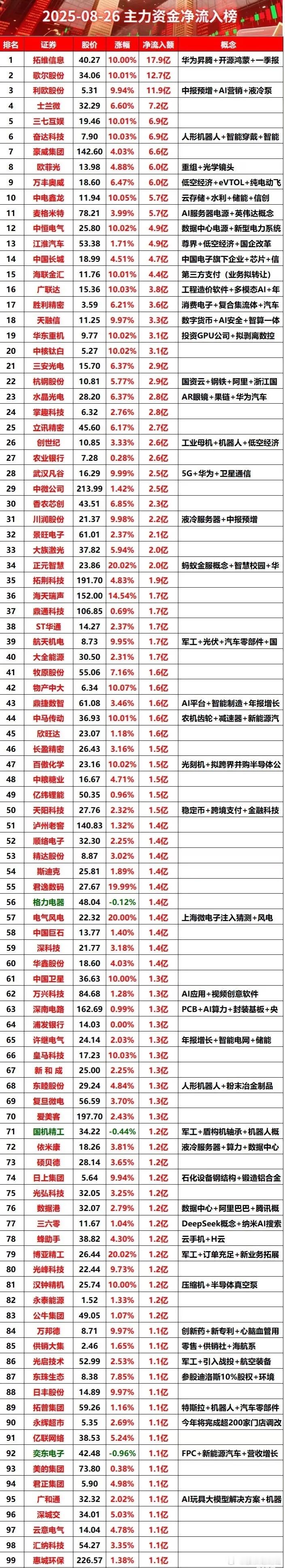 8月26日主力资金净流入榜​​​