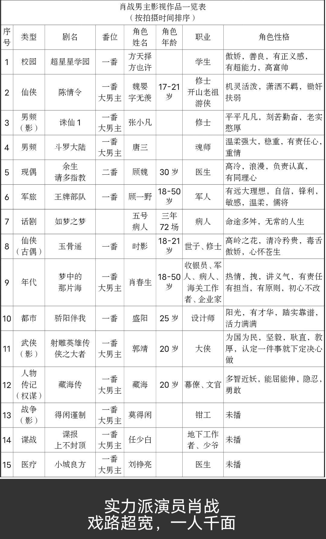 有博主统计了肖战19年到现在的作品和工作行程，大明星真的好忙啊！几乎就没有怎么休