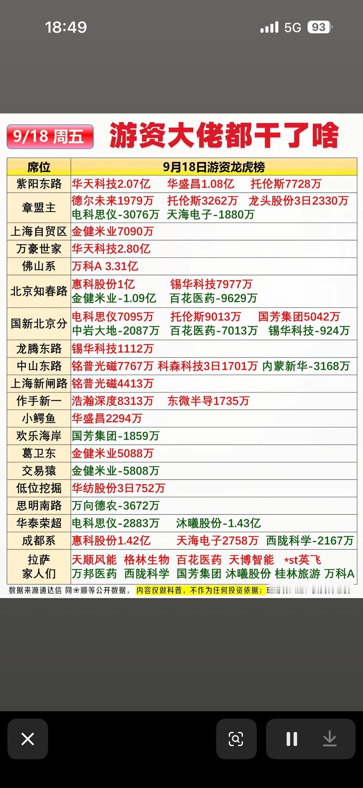 9月18日游资龙虎榜看看大佬都买了什么，股市行情大起底。9月18日的龙虎榜扒