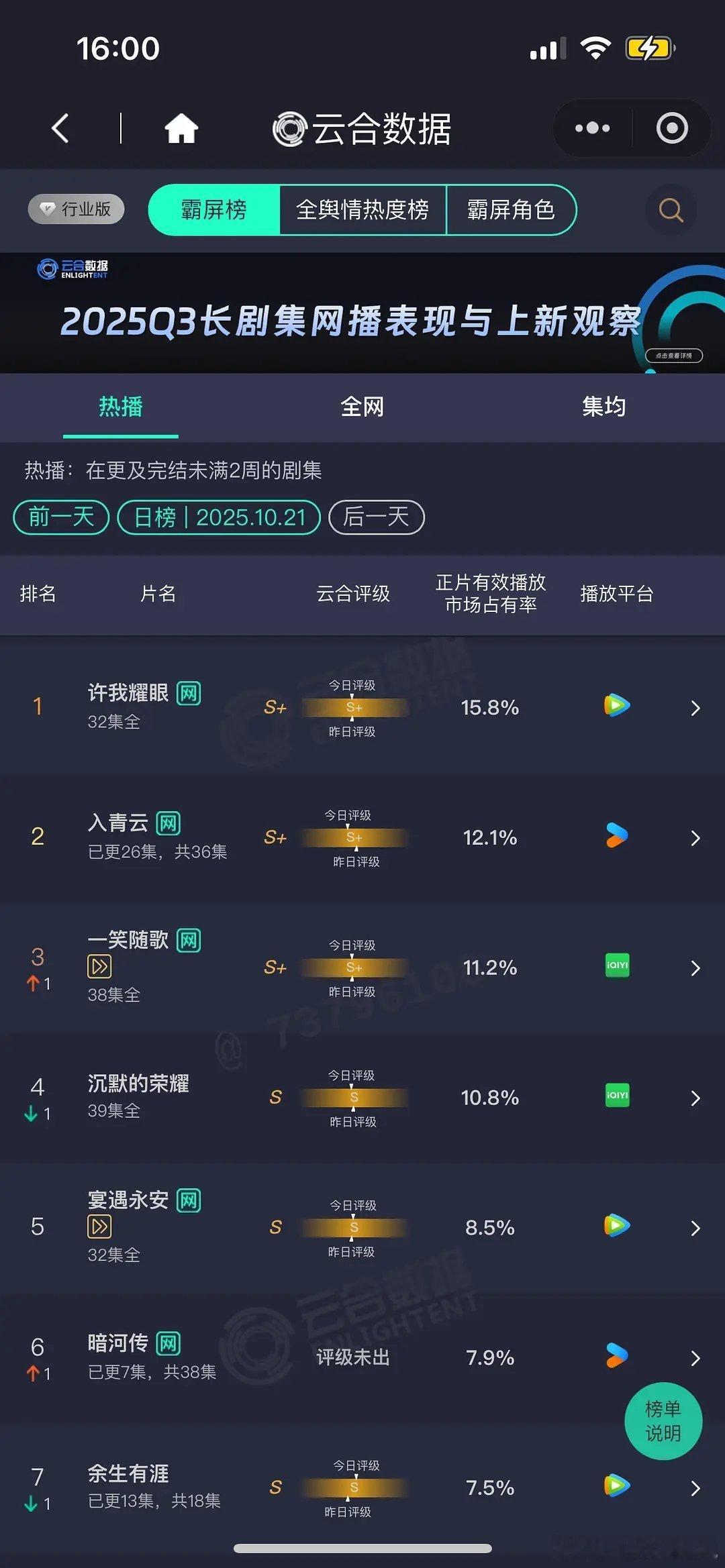 云合☁️入青云12.1%，暗河传7.9%，余生有涯7.5%​​​