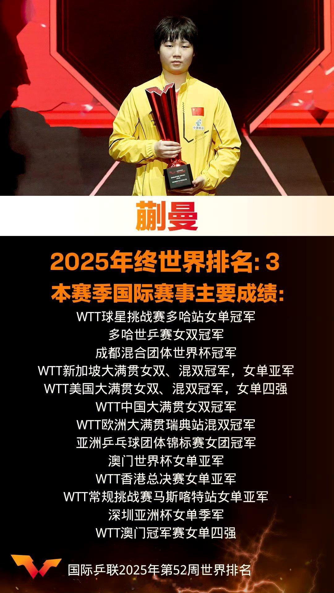 去年和王曼昱搭档女双还首轮游，今年就成了横扫赛场的双曼王牌，新加坡+世乒赛+中国
