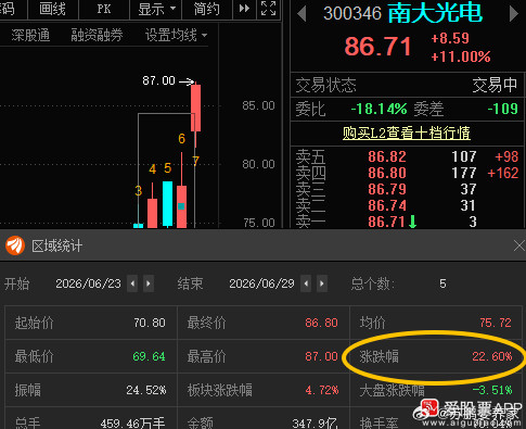 南大光电300346(📈T+4涨幅22.6%扬杰科技300373📈T+5涨幅