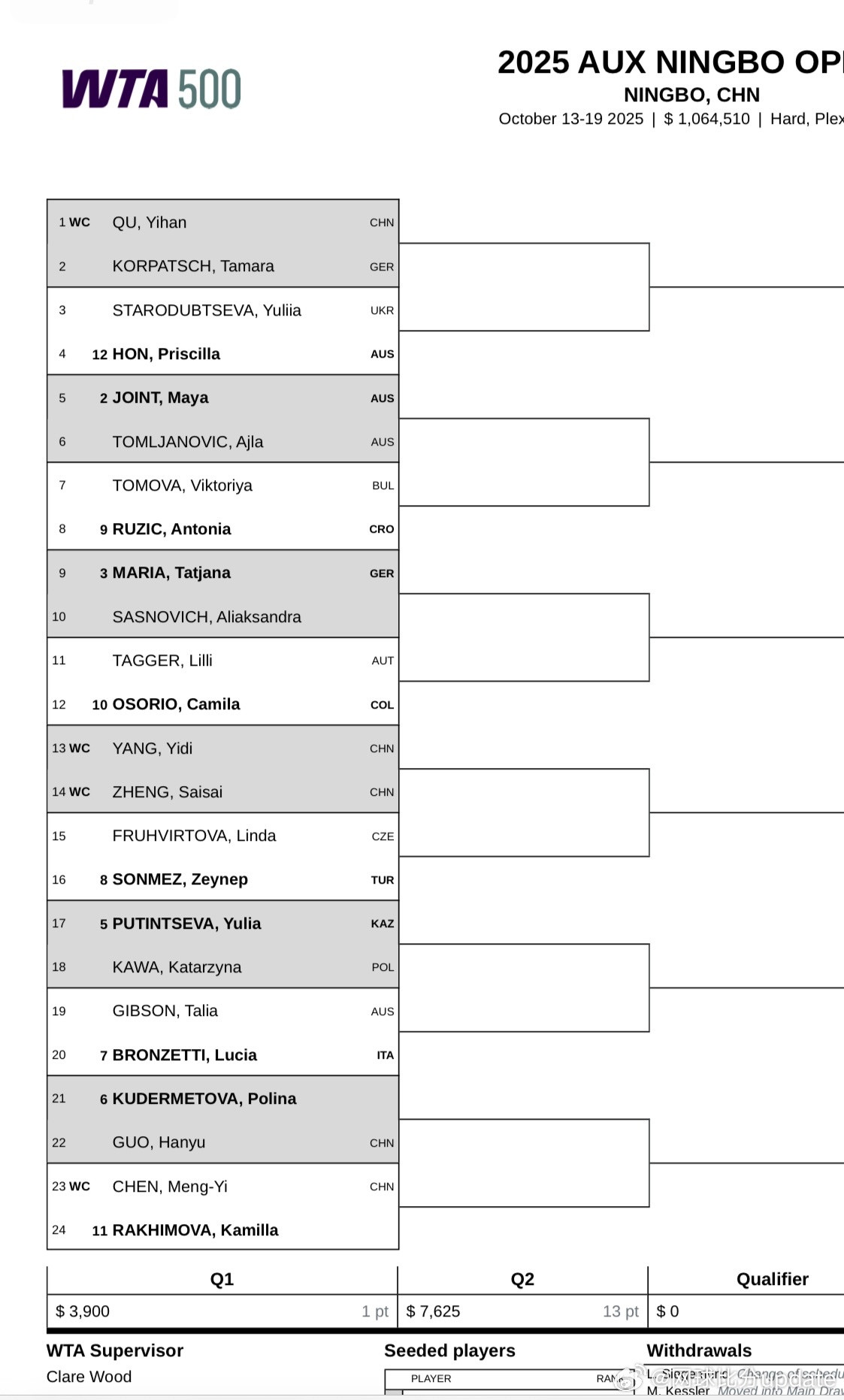 WTA500资格赛签表变动🇩🇪西格蒙德退赛。🇨🇳杨一迪替补签表首轮对