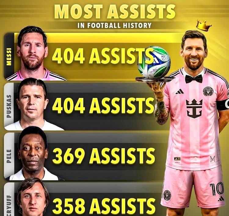 万万没想到，梅西404次助攻竟然还不是足坛最多的!梅西的404次助攻仅仅只是追